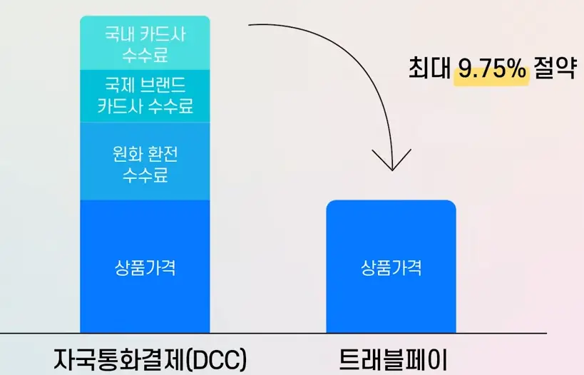 트래블월렛 트래블로그 비교