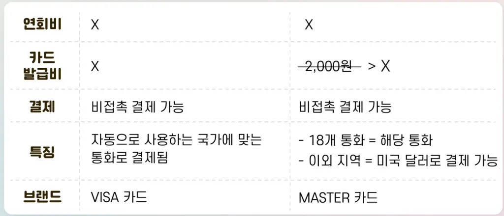 트래블월렛 트래블로그 비교