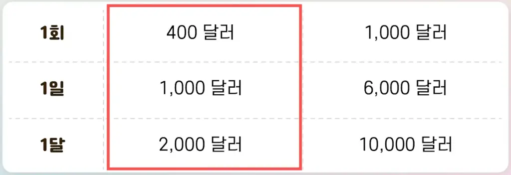 트래블월렛 트래블로그 비교