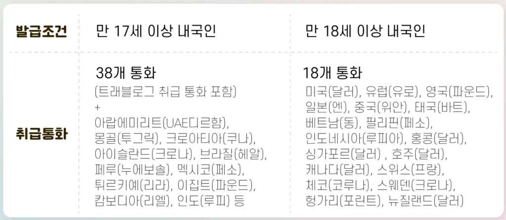 트래블월렛 트래블로그 비교