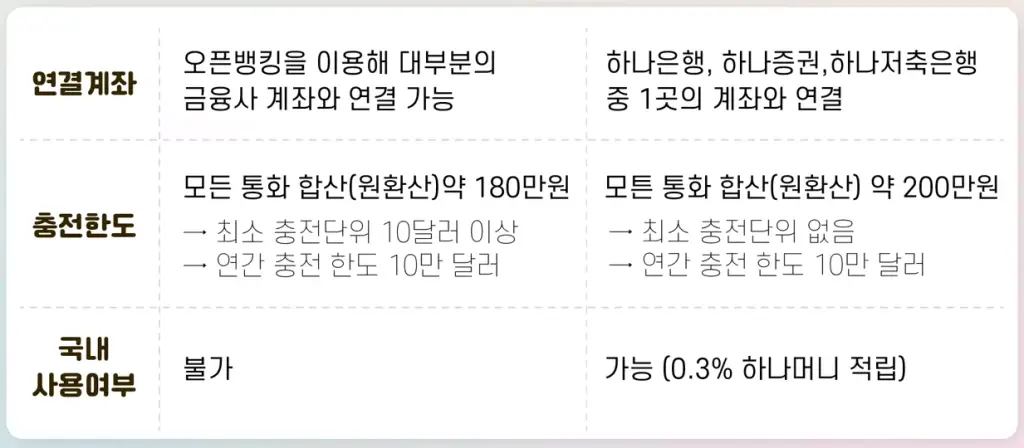 트래블월렛 트래블로그 비교