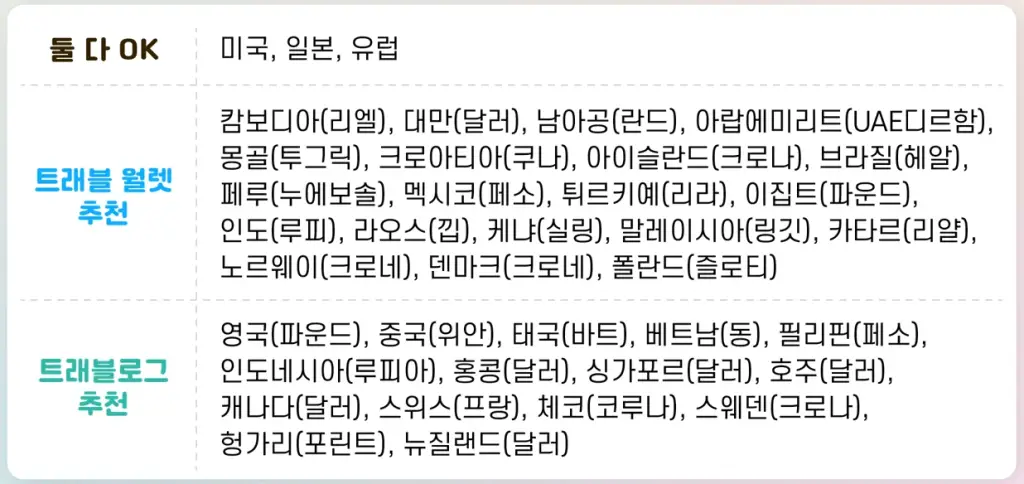 트래블월렛 트래블로그 비교