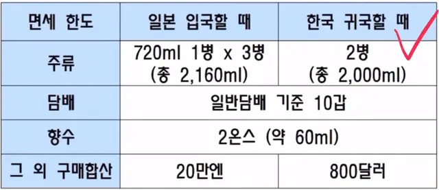 일본 <-> 한국 입국 시 면세 한도 (세관 신고 기준)