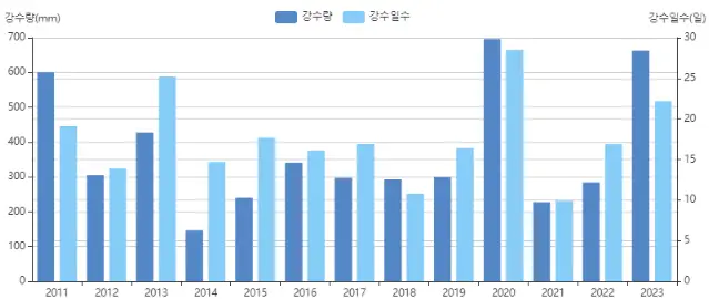 전국 강수량 예측