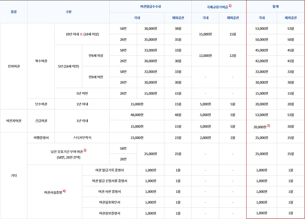 전자 여권 발급 비용
